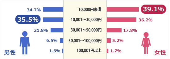 男女別結果