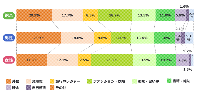 その自由に使えるお金、みんな何に使っているの？　 結果グラフ