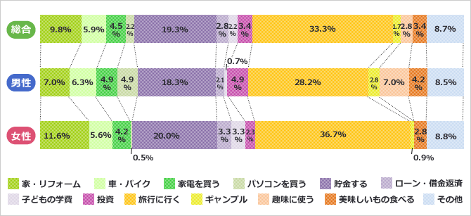 100万円自由に使えたら・・・、旅行に行きたい! 結果グラフ