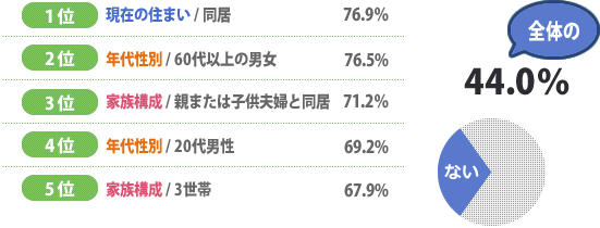 全体の44.0％