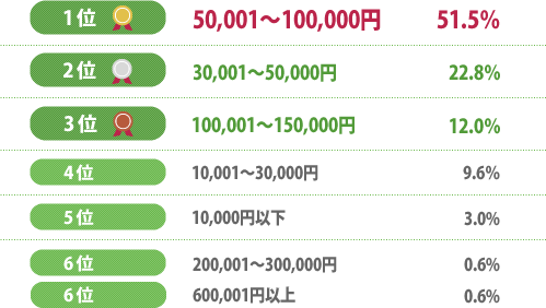 家賃・毎月のローン返済額ランキング