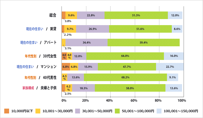 家賃・毎月のローン返済額が高めの人の内訳