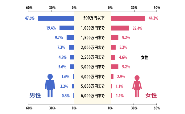 マイホームやリフォームにかけたい金額