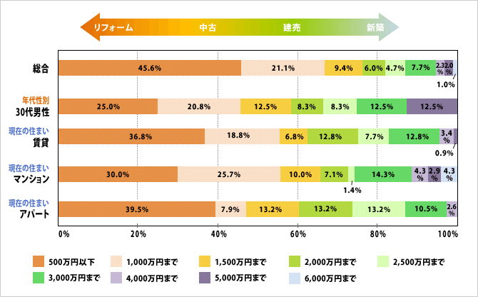 マイホームやリフォームにかけたい金額が多い人の内訳