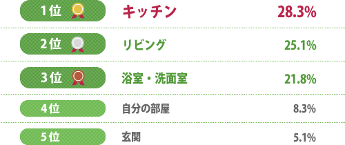 家のドコにお金を使いたい？ 総合ランキング