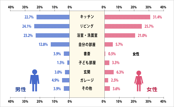 家の中でお金を掛けたい場所と内訳