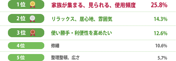 お金をかけたい理由 総合ランキング