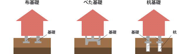 布基礎　べた基礎　杭基礎