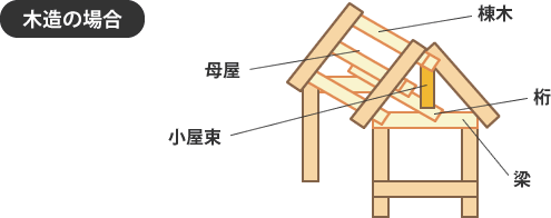 木造の場合