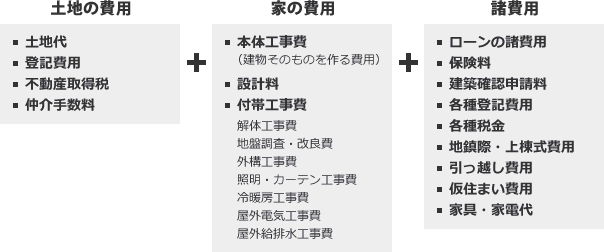 費用内訳