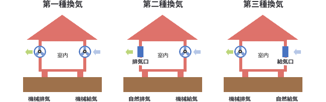 換気の種類