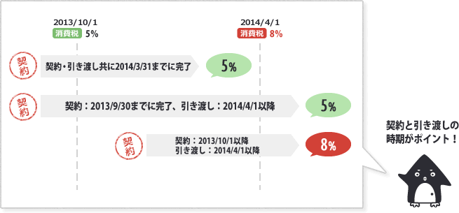 8%の経過措置