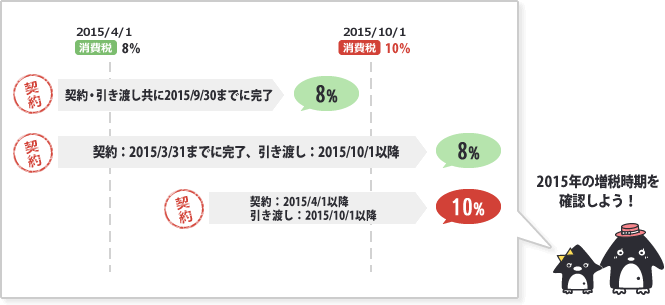 10％の経過措置