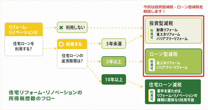 住宅リフォーム・リノベーションの所得税控除のフロー