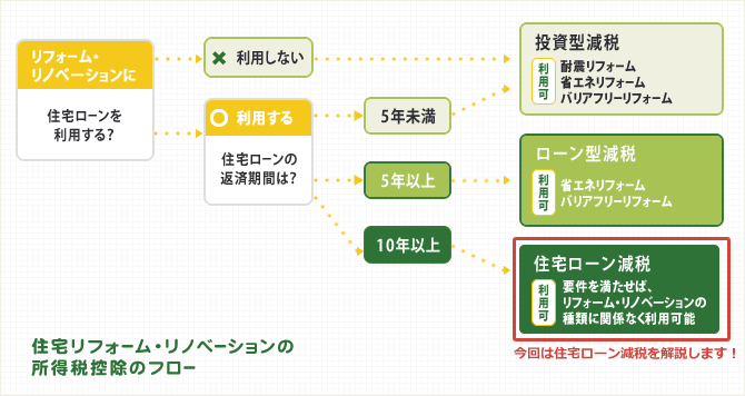 住宅リフォーム・リノベーションの所得税控除のフロー